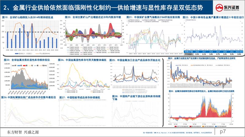 《金属行业2023年投资策略：聚焦成长与对冲-20221205-东兴证券-22页》 - 第8页预览图