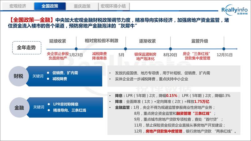 《锐理数据-2020年重庆房地产市场总结报告-2021.1-69页》 - 第7页预览图