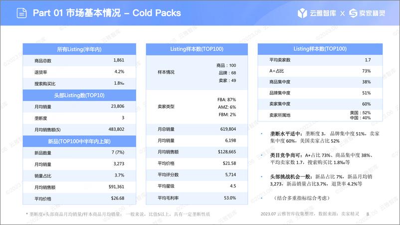 《云雅智库卖家精灵：2023颈部冷敷器市场报告》 - 第7页预览图