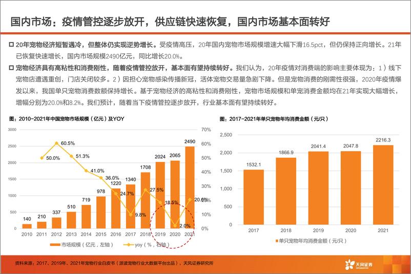 《农林牧渔行业：宠物经济四问，疫情影响？汇率波动？渠道改变？618战绩？》 - 第6页预览图