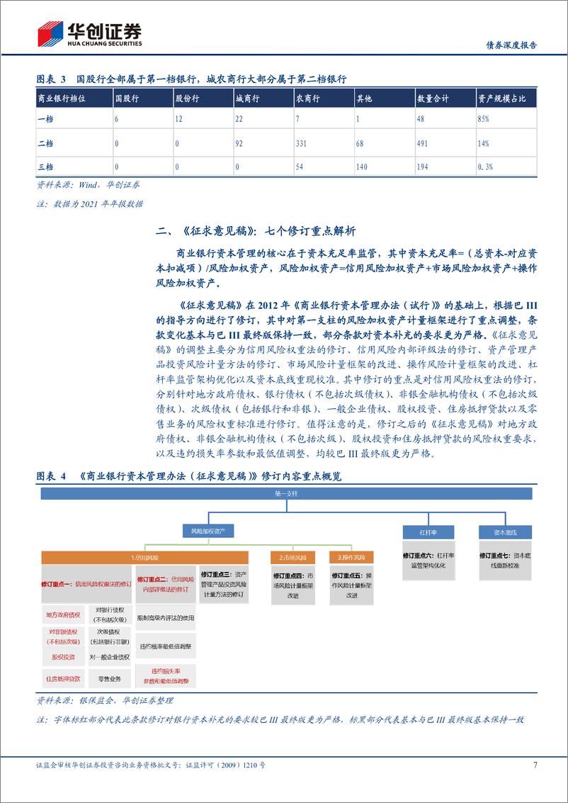 《银行资本管理办法点评&机构行为系列专题之十八：中国版巴III落地，债市应该关注什么？-20230222-华创证券-30页》 - 第8页预览图