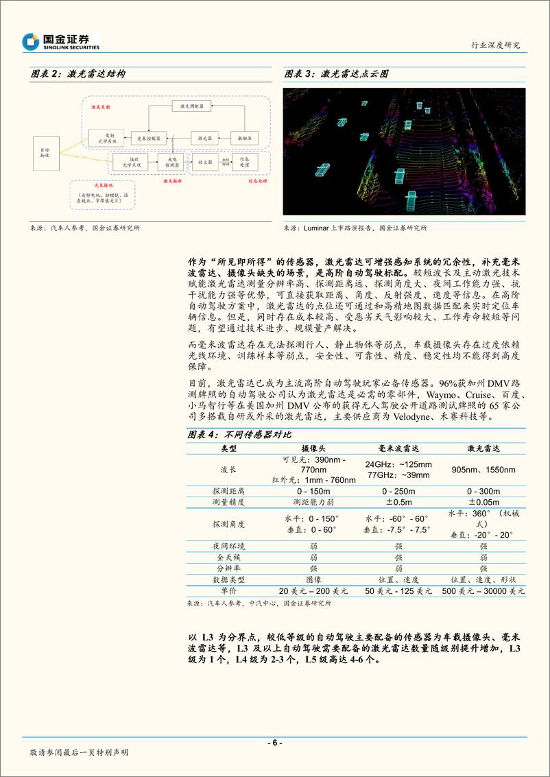 《通信行业深度报告：放量在即，激光雷达开启前装元年-20210221-国金证券-31页》 - 第6页预览图