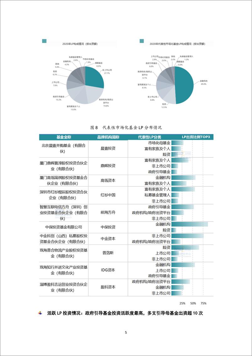 《清科研究-募资难下LP市场存结构性缺钱——2020年LP市场盘点-2021.2-8页》 - 第5页预览图