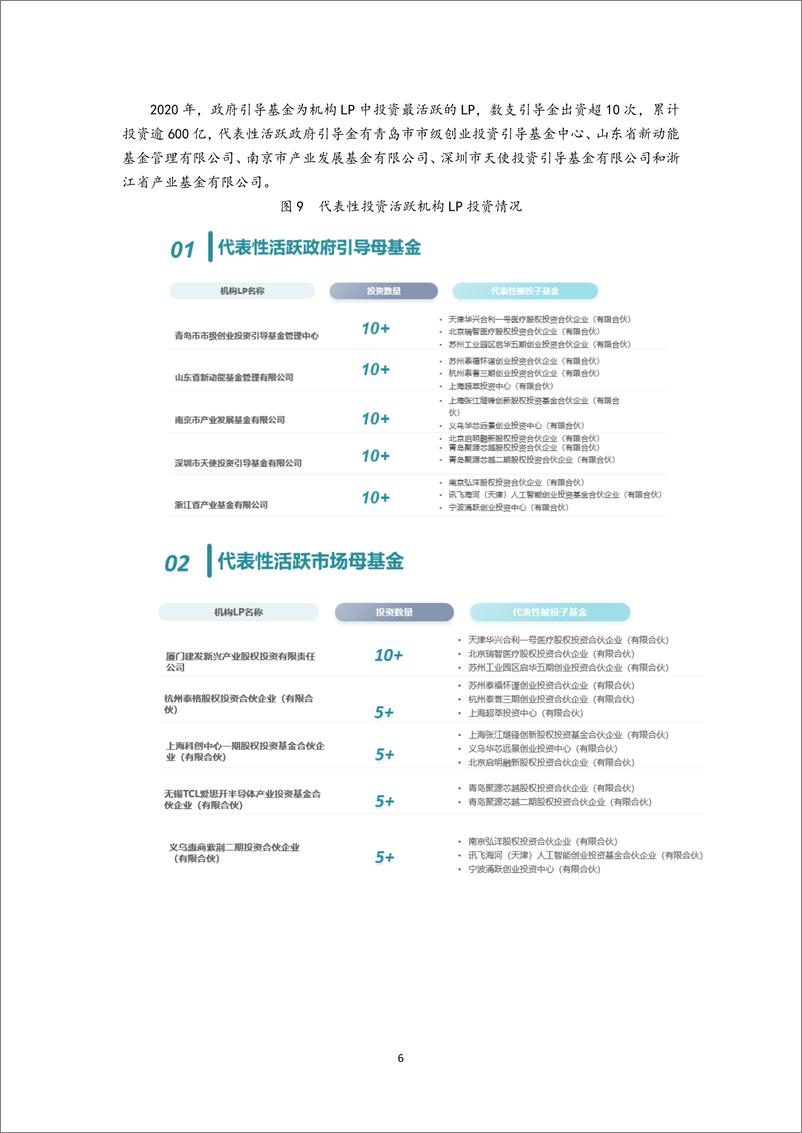 《清科研究-募资难下LP市场存结构性缺钱——2020年LP市场盘点-2021.2-8页》 - 第6页预览图