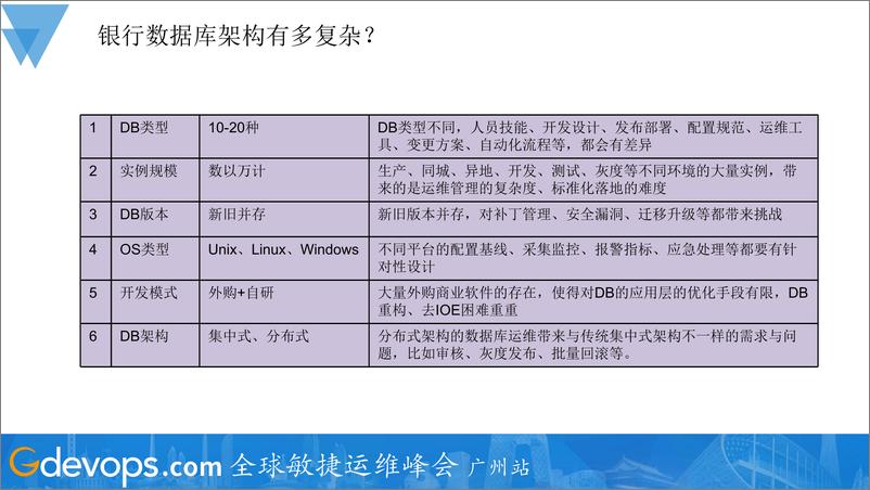 《王鹏冲-银行复杂架构下的数据库敏捷运维》 - 第5页预览图