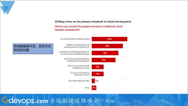 《王鹏冲-银行复杂架构下的数据库敏捷运维》 - 第7页预览图