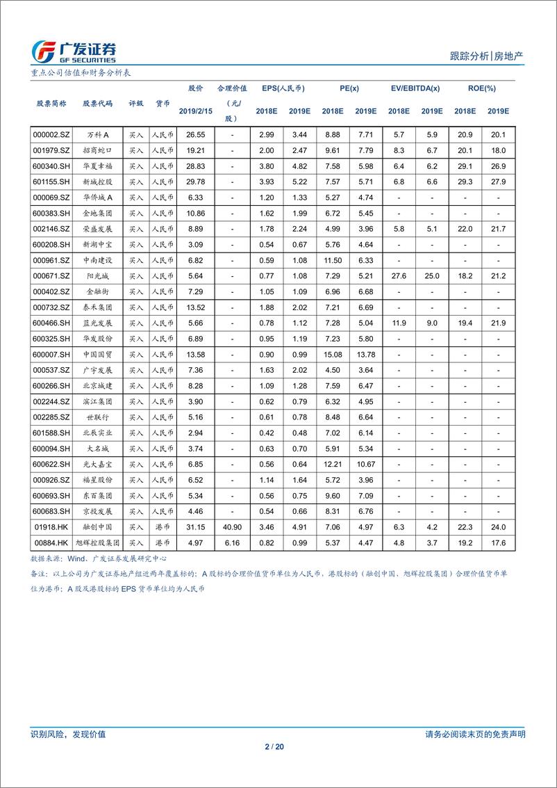 《房地产行业：基本面下行为政策改善奠定基础，继续推荐龙头房企-20190217-广发证券-20页》 - 第3页预览图