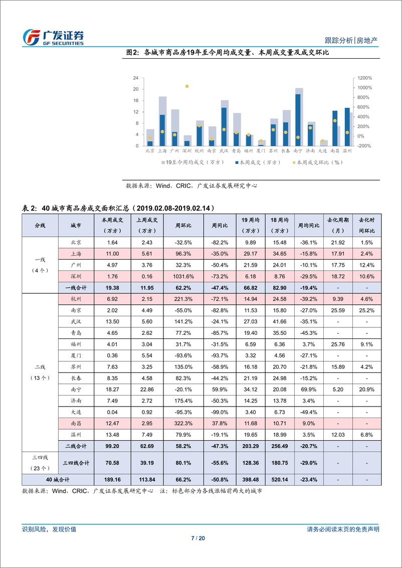 《房地产行业：基本面下行为政策改善奠定基础，继续推荐龙头房企-20190217-广发证券-20页》 - 第8页预览图