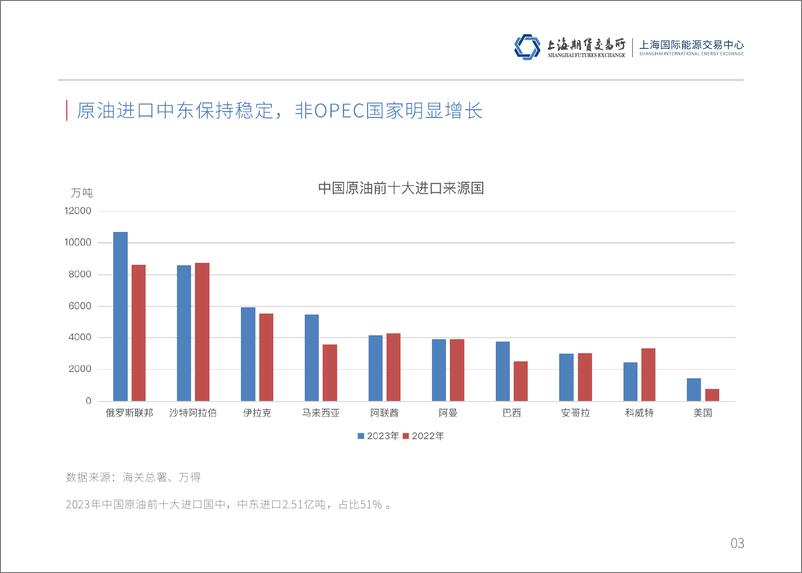 《2024年中国石油市场概览-56页》 - 第4页预览图