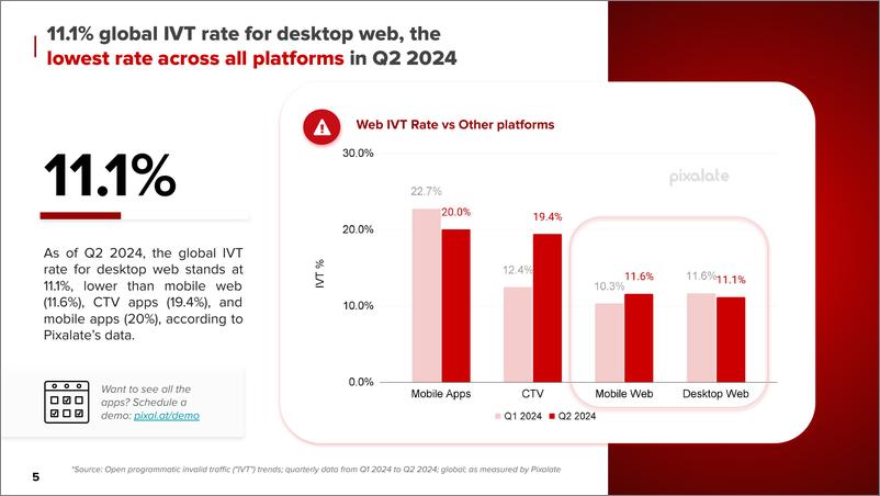 《Pixalate_2024年Q2全球联网电视无效流量_IVT_基准报告_英文版_》 - 第5页预览图