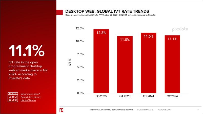 《Pixalate_2024年Q2全球联网电视无效流量_IVT_基准报告_英文版_》 - 第7页预览图