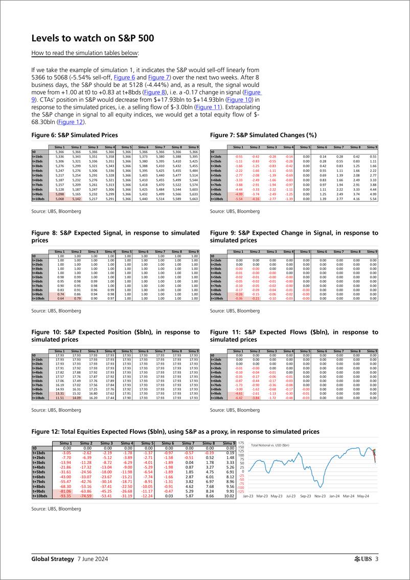 《UBS Equities-Global Strategy _CTAs Positioning and Flows - Biweekly Upda...-108603496》 - 第3页预览图