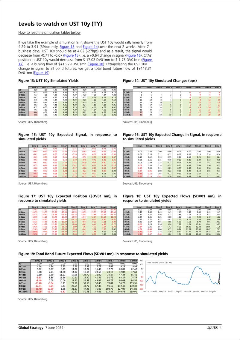 《UBS Equities-Global Strategy _CTAs Positioning and Flows - Biweekly Upda...-108603496》 - 第4页预览图