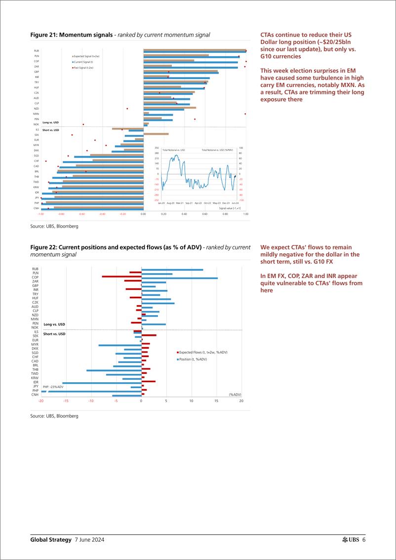 《UBS Equities-Global Strategy _CTAs Positioning and Flows - Biweekly Upda...-108603496》 - 第6页预览图