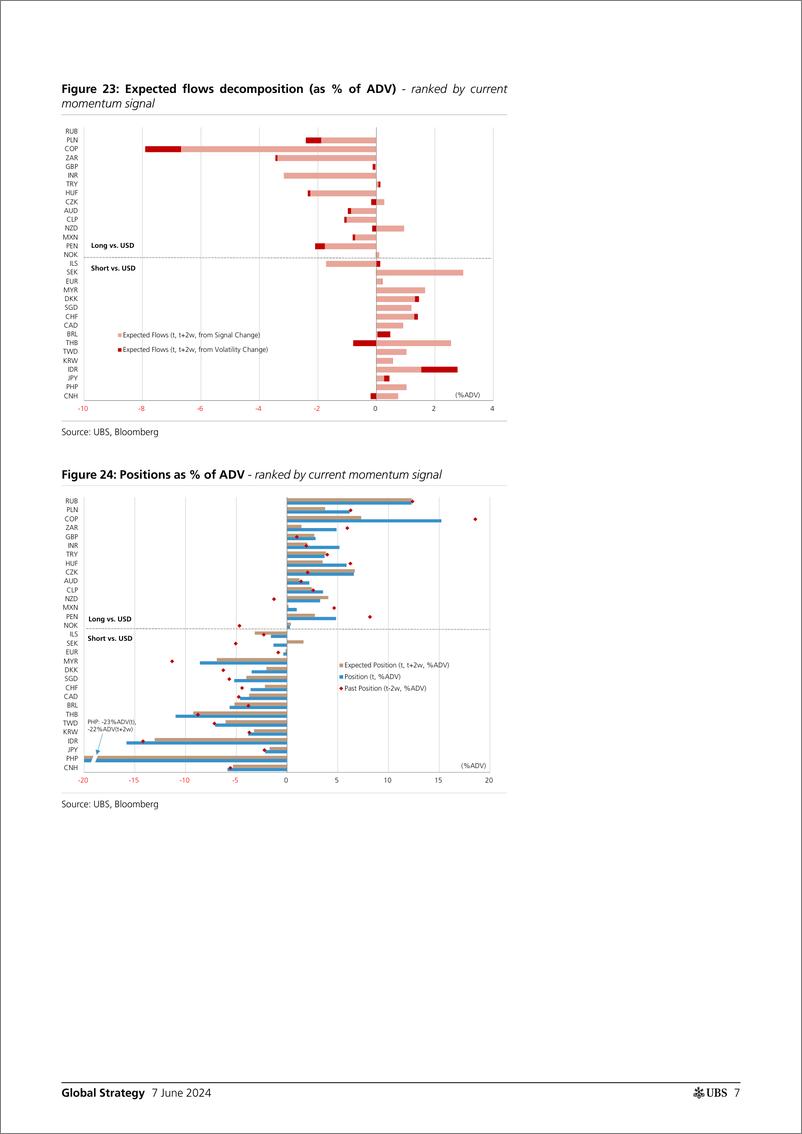 《UBS Equities-Global Strategy _CTAs Positioning and Flows - Biweekly Upda...-108603496》 - 第7页预览图