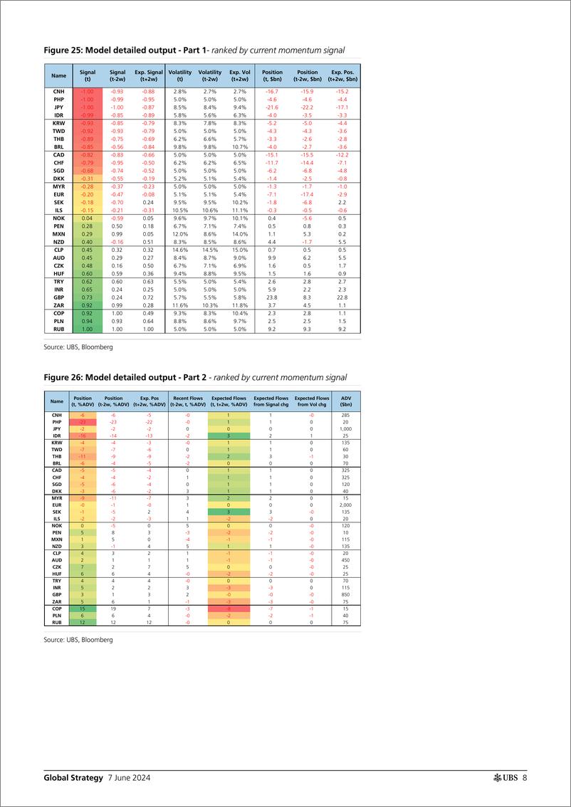 《UBS Equities-Global Strategy _CTAs Positioning and Flows - Biweekly Upda...-108603496》 - 第8页预览图