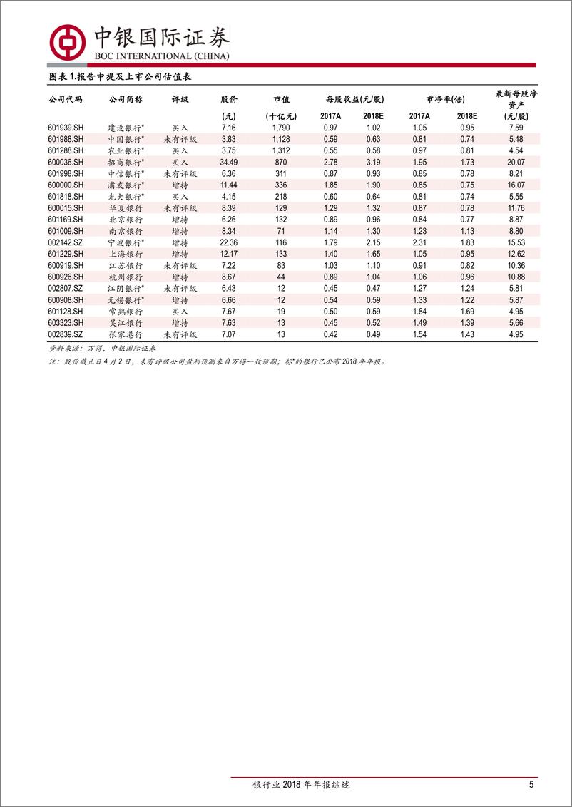 《银行业2018年年报综述：营收平稳拨备力度加大，中小行改善持续-20190403-中银国际-23页》 - 第6页预览图