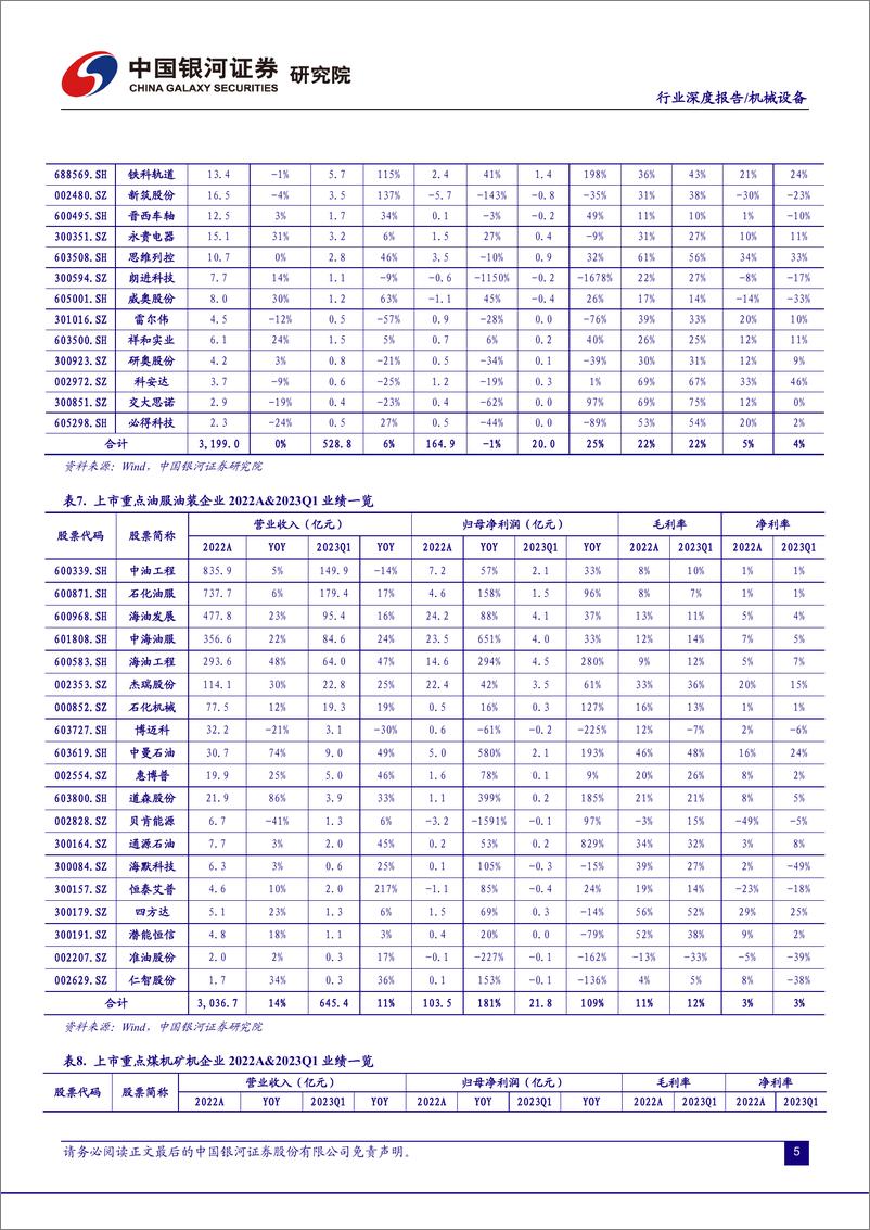 《机械设备行业2022年报及2023年一季报总结：板块景气分化，一季度业绩边际改善-20230528-银河证券-86页》 - 第7页预览图