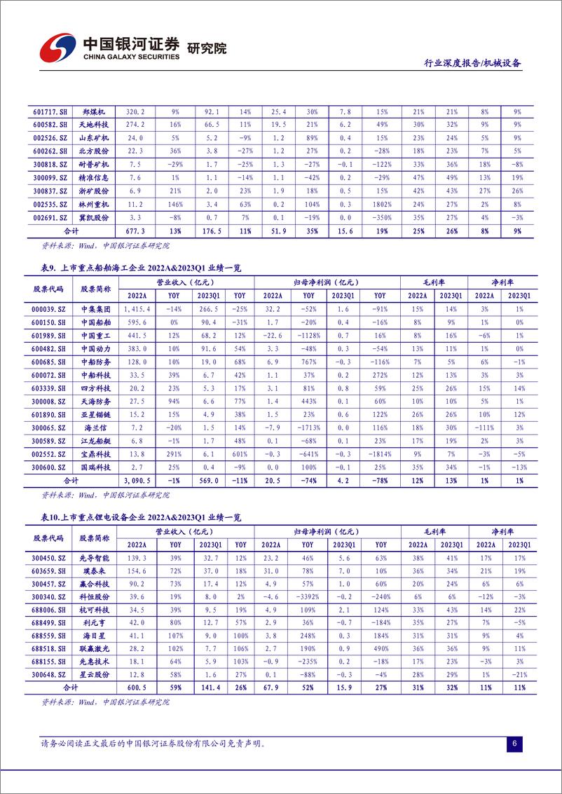 《机械设备行业2022年报及2023年一季报总结：板块景气分化，一季度业绩边际改善-20230528-银河证券-86页》 - 第8页预览图