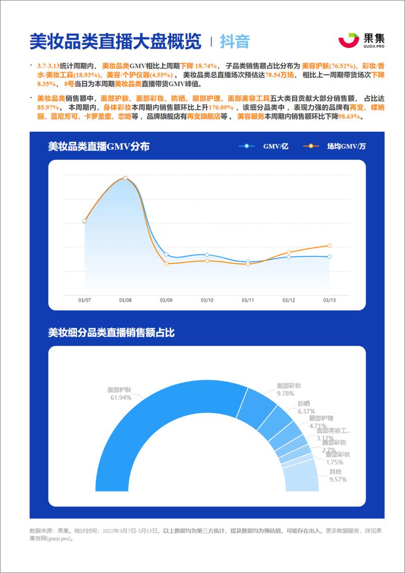 《03.07-03.13美妆抖快品牌周报-果集数据》 - 第4页预览图