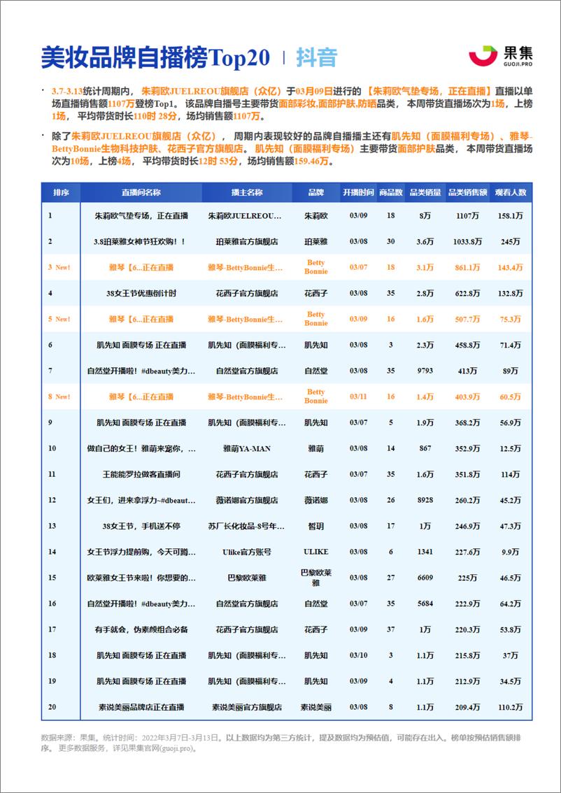 《03.07-03.13美妆抖快品牌周报-果集数据》 - 第6页预览图