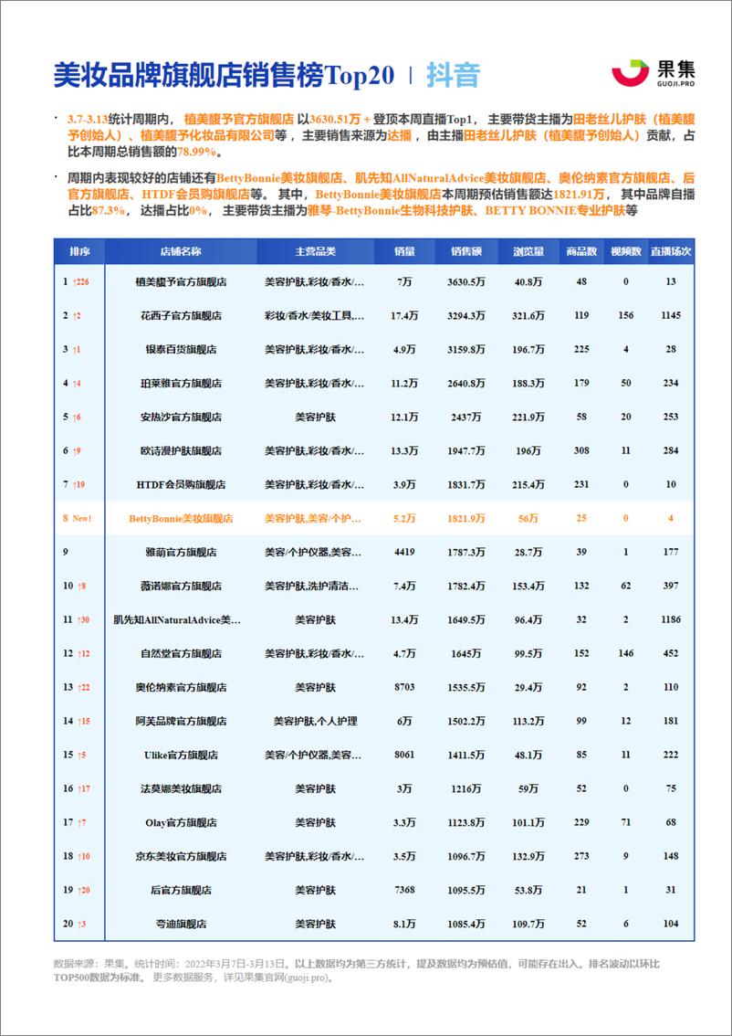 《03.07-03.13美妆抖快品牌周报-果集数据》 - 第7页预览图