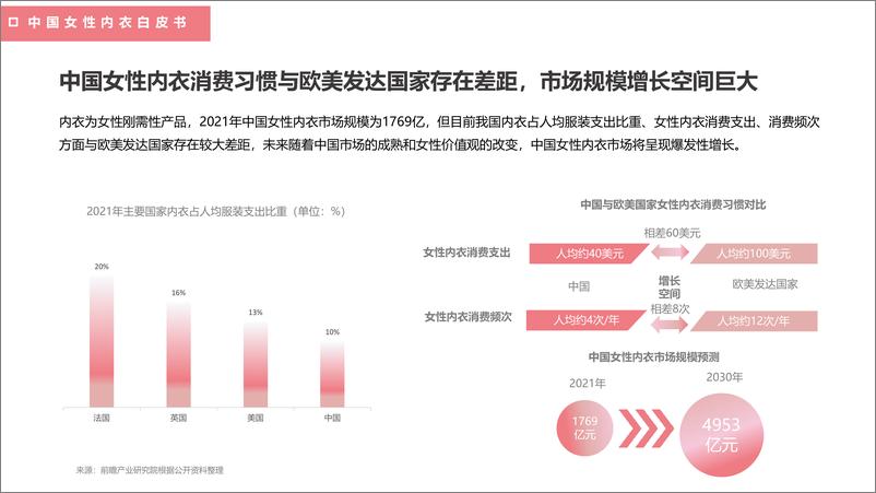 《中国女性内衣白皮书-都市丽人》 - 第6页预览图