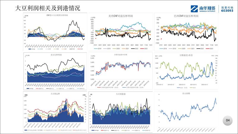 《油脂油料（豆粕、菜粕、豆油、菜油、棕榈油）：报告已出，盘面受到指导-20230113-南华期货-16页》 - 第6页预览图