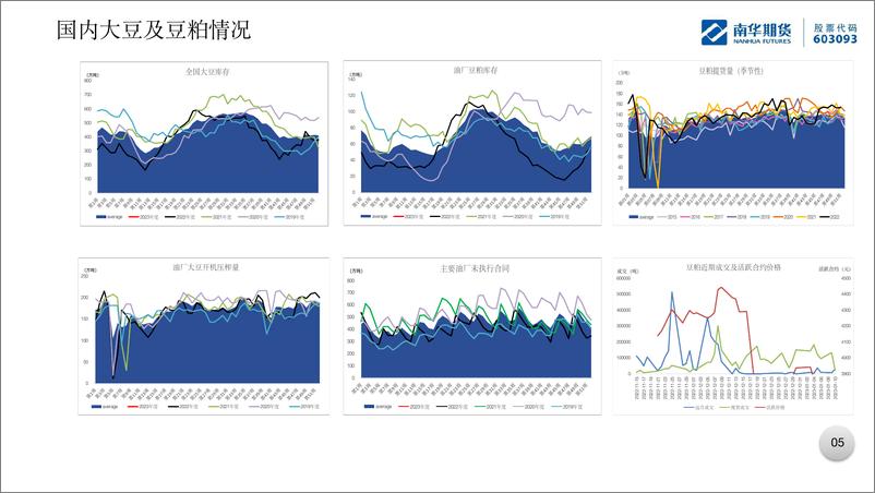 《油脂油料（豆粕、菜粕、豆油、菜油、棕榈油）：报告已出，盘面受到指导-20230113-南华期货-16页》 - 第7页预览图