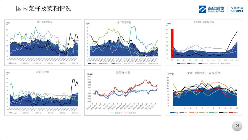 《油脂油料（豆粕、菜粕、豆油、菜油、棕榈油）：报告已出，盘面受到指导-20230113-南华期货-16页》 - 第8页预览图