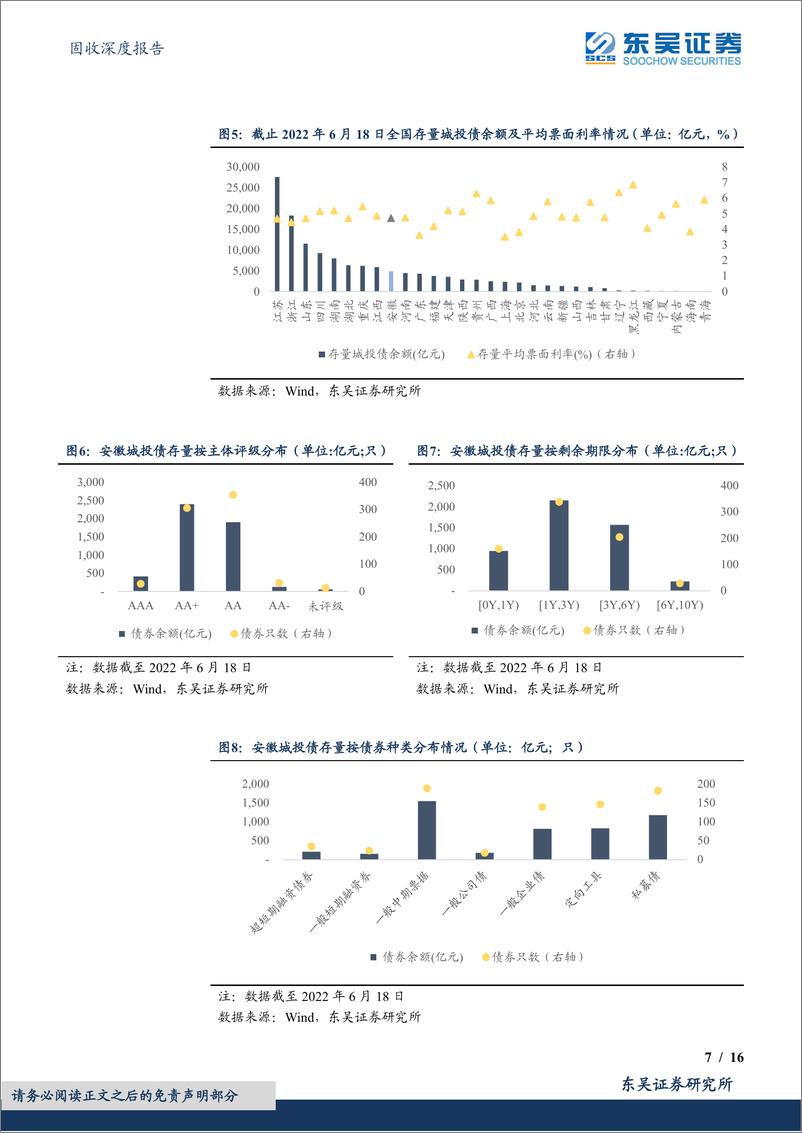 《固收深度报告：安徽省城投债现状4个知多少，大道如砥，行者无疆-20220701-东吴证券-16页》 - 第8页预览图