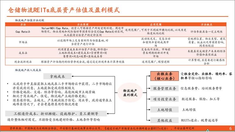 《收租资产系列报告之物流地产（二）：从公募REITs视角看仓储物流运营稳定性》 - 第7页预览图