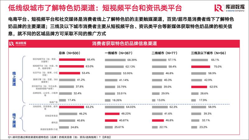 《2022年特色奶消费者调研报告-库润数据-18页》 - 第6页预览图