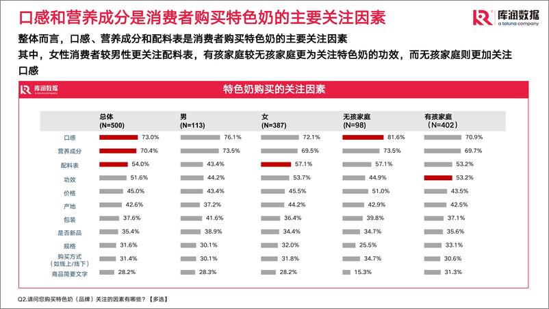 《2022年特色奶消费者调研报告-库润数据-18页》 - 第8页预览图