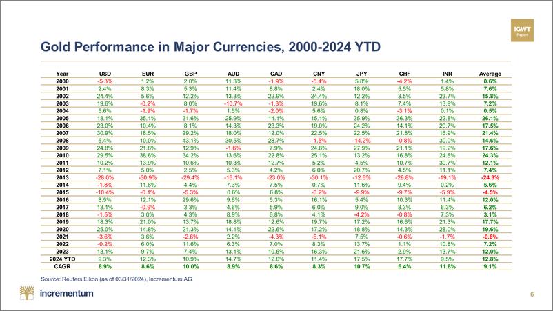 《Incrementum-月度黄金指南针–2024年4月（英）-79页》 - 第6页预览图