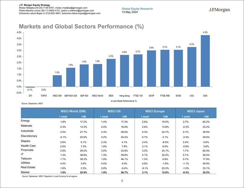 《JPMorgan-Global Developed Markets Strategy Dashboard-108201698》 - 第2页预览图