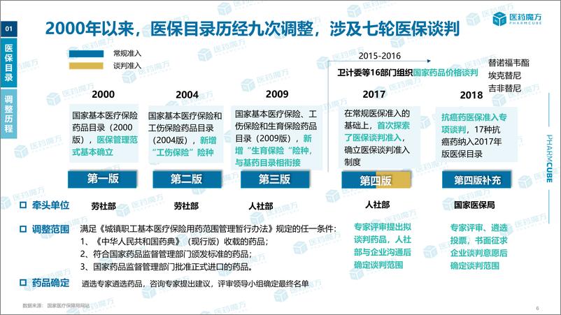 《2024医保目录专题报告-43页》 - 第6页预览图