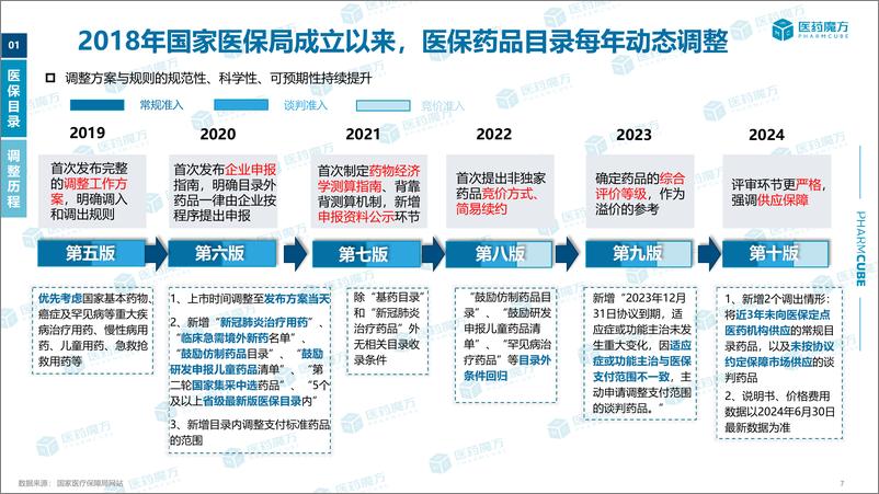 《2024医保目录专题报告-43页》 - 第7页预览图