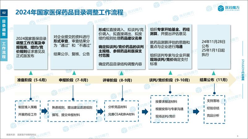 《2024医保目录专题报告-43页》 - 第8页预览图