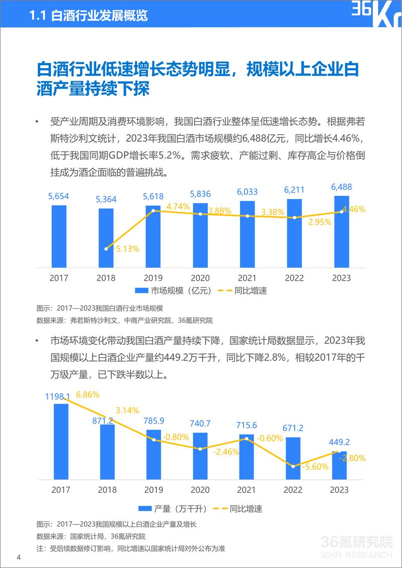 《36氪研究院_2024年中国白酒行业数字化转型研究报告》 - 第5页预览图