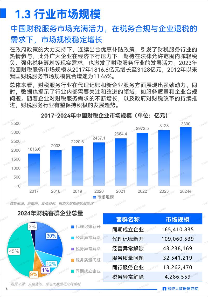 《探迹科技_2024年工商财税发展趋势报告》 - 第8页预览图