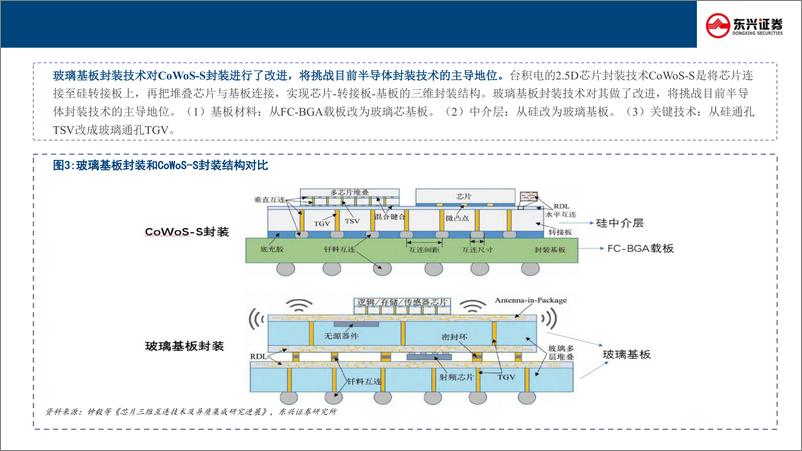 《玻璃基板行业新技术前瞻专题系列(二)：玻璃基板行业五问五答-240925-东兴证券-37页》 - 第5页预览图