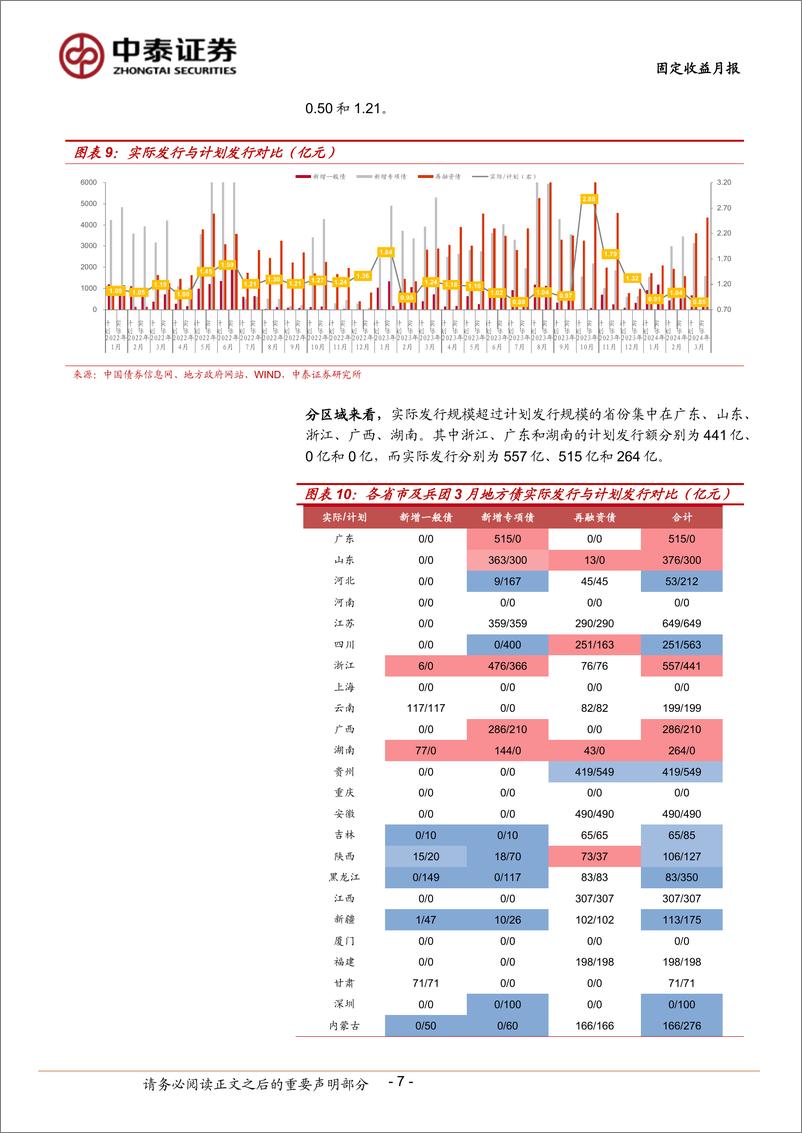 《3月地方债观察：发行节奏仍偏慢-240401-中泰证券-14页》 - 第7页预览图