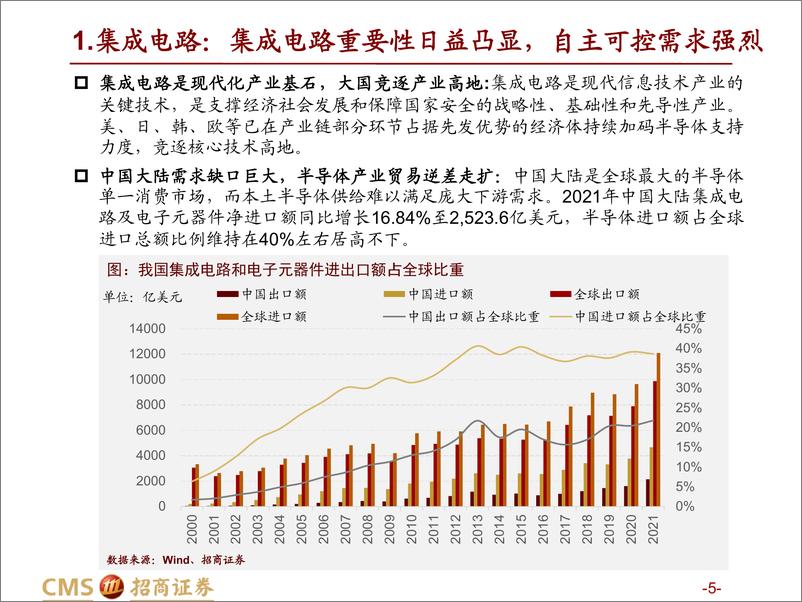 《热门赛道跟踪系列（十三）：平衡安全发展，关注自主可控-20230322-招商证券-75页》 - 第6页预览图