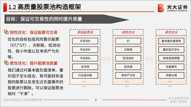 《量化选股系列报告之五、六：高质量股票池构造体系-20220613-光大证券-61页》 - 第7页预览图