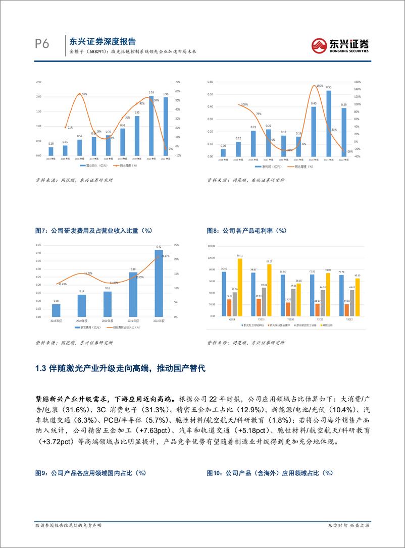 《东兴证券-金橙子(688291)公司深度报告：激光振镜控制系统领先企业加速布局未来-230523》 - 第8页预览图