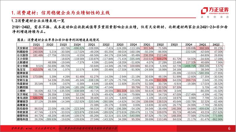 《建材行业24H1总结：困境孕育变局，静待格局优化加速-240909-方正证券-32页》 - 第6页预览图