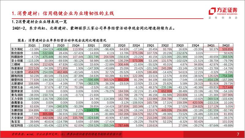 《建材行业24H1总结：困境孕育变局，静待格局优化加速-240909-方正证券-32页》 - 第7页预览图