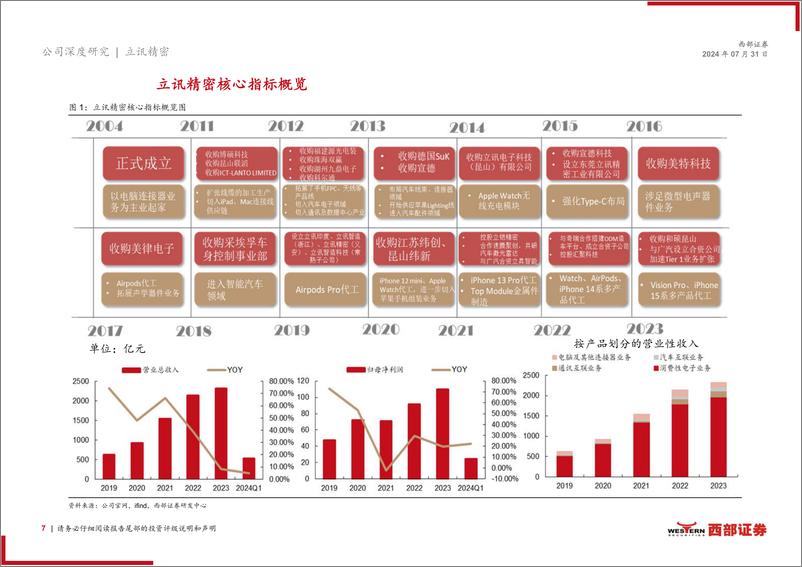 《立讯精密(002475)首次覆盖：AI赋能催化果链成长，通讯、汽车业务持续拓展-240731-西部证券-34页》 - 第7页预览图