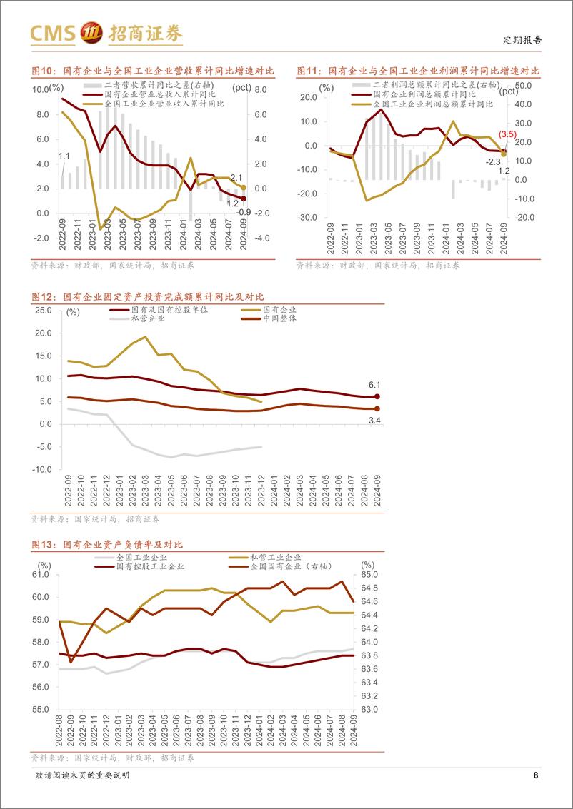 《央国企动态系列报告之26：前三季度央企利润保持正增长，价值创造能力领先-241103-招商证券-30页》 - 第8页预览图